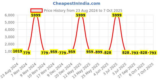 myntra.com VredeVogel Ethnic Motifs Yoke Design Regular Kurta With Trousers & Dupatta vredevogel Price History Graph from 23 Aug 2024 to 6 Oct 2025