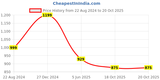 myntra.com VredeVogel Ethnic Motifs Yoke Design Regular Kurta with Trousers & Dupatta vredevogel Price History Graph from 22 Aug 2024 to 20 Oct 2025