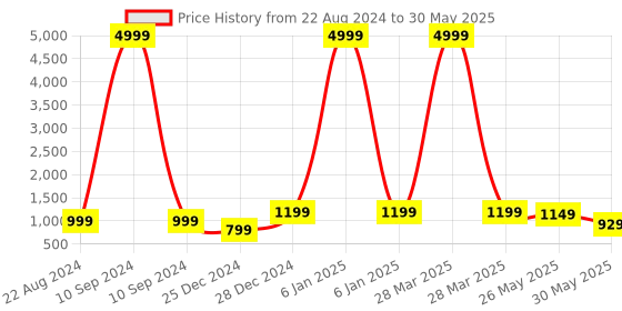 myntra.com VredeVogel Ethnic Motifs Yoke Design Regular Kurta with Trousers & Dupatta vredevogel Price History Graph from 22 Aug 2024 to 30 May 2025