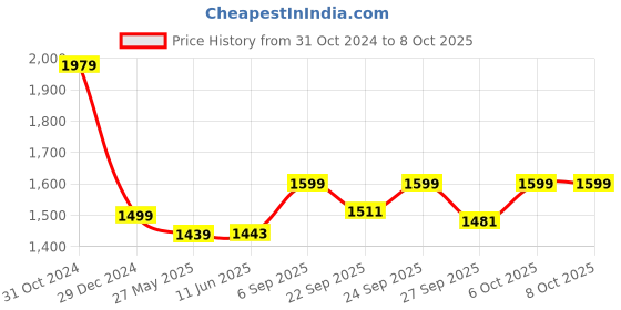 myntra.com VredeVogel Ethnic Motifs Yoke Design Regular Kurta with Trousers & Dupatta vredevogel Price History Graph from 31 Oct 2024 to 8 Oct 2025