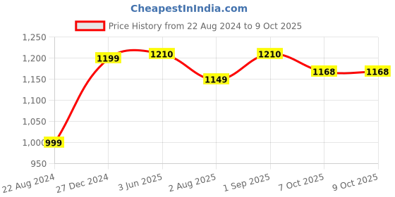 myntra.com VredeVogel Ethnic Motifs Yoke Design Regular Sequinned Kurta with Trousers & Dupatta vredevogel Price History Graph from 22 Aug 2024 to 7 Oct 2025
