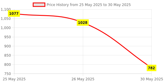 myntra.com VredeVogel Ethnic Motifs Yoke Design Regular Sequinned Kurta With Trousers & Dupatta vredevogel Price History Graph from 25 May 2025 to 30 May 2025