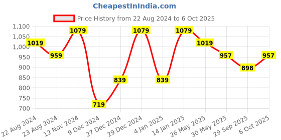 myntra.com VredeVogel Ethnic Motifs Yoke Design Sequined Kurta with Trousers & Dupatta vredevogel Price History Graph from 22 Aug 2024 to 6 Oct 2025