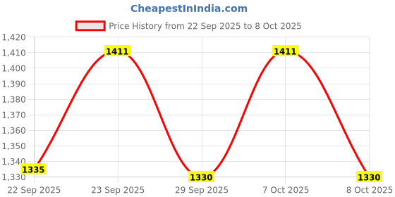myntra.com VredeVogel Ethnic Motifs Yoke Design Straight Kurta With Trousers & Dupatta vredevogel Price History Graph from 22 Sep 2025 to 7 Oct 2025
