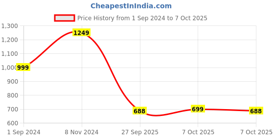 myntra.com VredeVogel Ethnic Motifs Yoke Design Straight Kurta with Trousers & With Dupatta vredevogel Price History Graph from 1 Sep 2024 to 7 Oct 2025