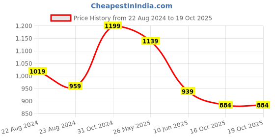myntra.com VredeVogel Ethnic Motifs Yoke Design Thread Work Straight Kurta With Trouser & Dupatta vredevogel Price History Graph from 22 Aug 2024 to 18 Oct 2025