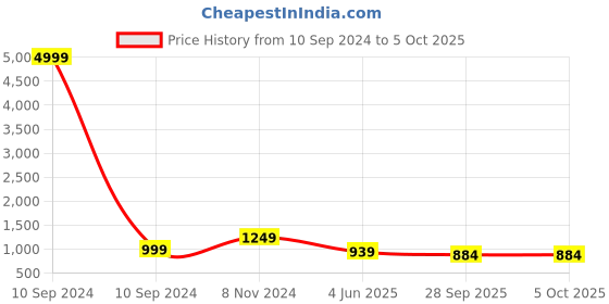myntra.com VredeVogel Ethnic Motifs Yoke Design Thread Work Straight Kurta With Trousers & Dupatta vredevogel Price History Graph from 10 Sep 2024 to 5 Oct 2025
