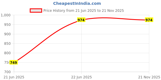 myntra.com VredeVogel Ethnic Motifs Zari Embroidered Kurta with Trousers & With Dupatta vredevogel Price History Graph from 21 Jun 2025 to 21 Nov 2025