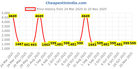 myntra.com VredeVogel Ethnic Motifs Zari Embroidered Round Neck Kurta with Trouser & Dupatta vredevogel Price History Graph from 24 Mar 2025 to 20 Nov 2025