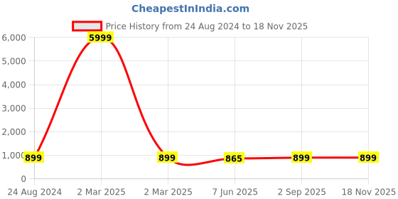 myntra.com VredeVogel Ethnic Motifs Zari Sequinned Straight Kurta with Trouser & Dupatta vredevogel Price History Graph from 24 Aug 2024 to 16 Nov 2025
