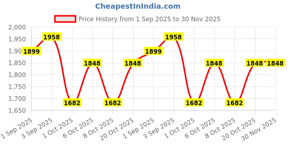 myntra.com VredeVogel Floral Embroidered Beads And Stones Kurta With Trousers & Dupatta vredevogel Price History Graph from 1 Sep 2025 to 29 Nov 2025
