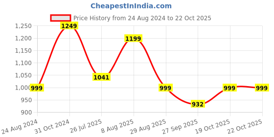 myntra.com VredeVogel Floral Embroidered Gotta Patti Straight Kurta with Trouser & Dupatta vredevogel Price History Graph from 24 Aug 2024 to 21 Oct 2025