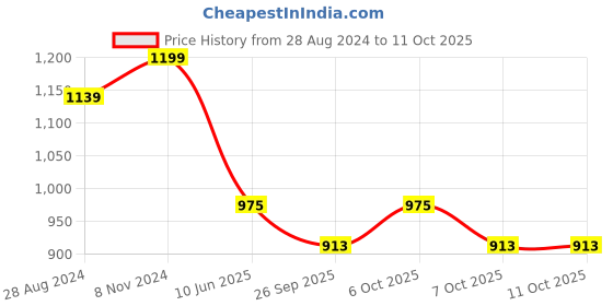 myntra.com VredeVogel Floral Embroidered Kurta With Trousers & Dupatta vredevogel Price History Graph from 28 Aug 2024 to 10 Oct 2025