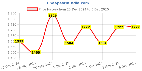 myntra.com VredeVogel Floral Embroidered Kurta With Trousers & Dupatta vredevogel Price History Graph from 25 Dec 2024 to 6 Dec 2025