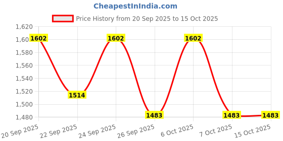 myntra.com VredeVogel Floral Embroidered Mirror Work Kurta With Trousers & Dupatta vredevogel Price History Graph from 20 Sep 2025 to 14 Oct 2025