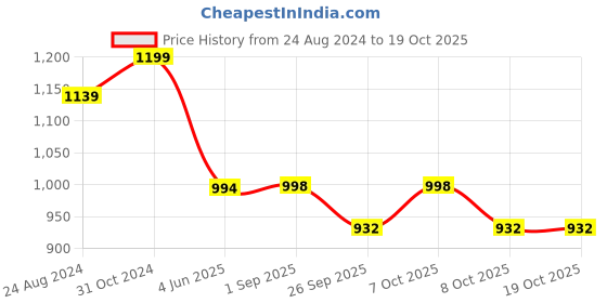 myntra.com VredeVogel Floral Embroidered Pleated Chanderi Silk Kurta with Trousers & With Dupatta vredevogel Price History Graph from 24 Aug 2024 to 18 Oct 2025