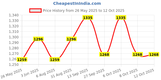 myntra.com VredeVogel Floral Embroidered Pleated Notch Neck Zari A-Line Kurta With Trouser & Dupatta vredevogel Price History Graph from 26 May 2025 to 12 Oct 2025