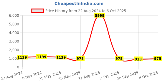 myntra.com VredeVogel Floral Embroidered Regular Chanderi Silk Kurta with Trousers & Dupatta vredevogel Price History Graph from 22 Aug 2024 to 6 Oct 2025