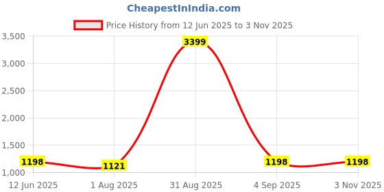 myntra.com VredeVogel Floral Embroidered Regular Chanderi Silk Straight Kurta With Trouser & Dupatta vredevogel Price History Graph from 12 Jun 2025 to 2 Nov 2025
