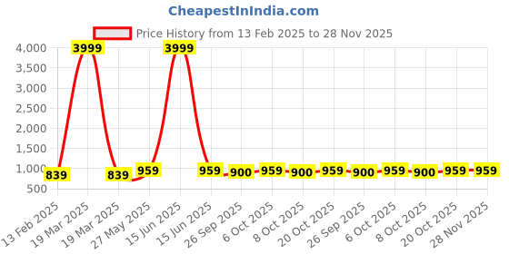 myntra.com VredeVogel Floral Embroidered Regular Gotta Patti Kurta With Trousers & Dupatta vredevogel Price History Graph from 13 Feb 2025 to 28 Nov 2025