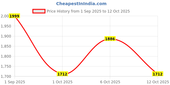 myntra.com VredeVogel Floral Embroidered Regular Kurta & Trousers With Dupatta vredevogel Price History Graph from 1 Sep 2025 to 12 Oct 2025