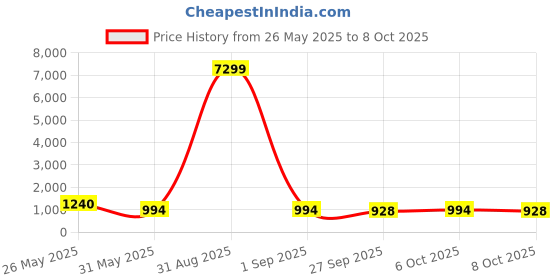 myntra.com VredeVogel Floral Embroidered Regular Kurta With Trousers & Dupatta vredevogel Price History Graph from 26 May 2025 to 8 Oct 2025