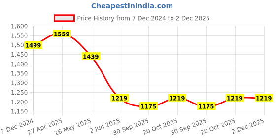 myntra.com VredeVogel Floral Embroidered Regular Sequinned Cotton Silk Kurta With Trousers & Dupatta vredevogel Price History Graph from 7 Dec 2024 to 2 Dec 2025