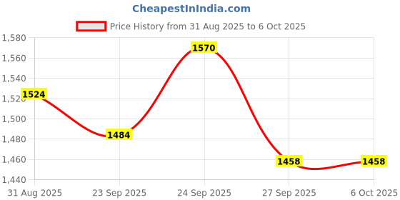 myntra.com VredeVogel Floral Embroidered Regular Sequinned Kurta With Palazzo With Dupatta vredevogel Price History Graph from 31 Aug 2025 to 6 Oct 2025