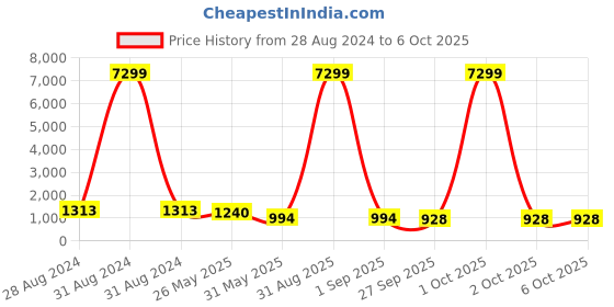 myntra.com VredeVogel Floral Embroidered Regular Sequinned Kurta With Trousers & Dupatta vredevogel Price History Graph from 28 Aug 2024 to 6 Oct 2025