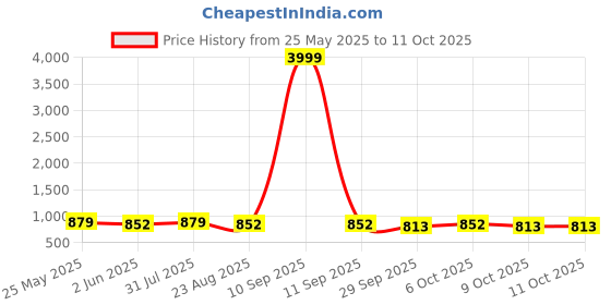 myntra.com VredeVogel Floral Embroidered Regular Sequinned Kurta With Trousers & Dupatta vredevogel Price History Graph from 25 May 2025 to 9 Oct 2025