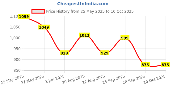 myntra.com VredeVogel Floral Embroidered Regular Sequinned Kurta With Trousers & Dupatta vredevogel Price History Graph from 25 May 2025 to 9 Oct 2025