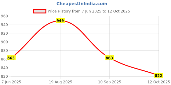 myntra.com VredeVogel Floral Embroidered Regular Sequinned Straight Kurta With Trouser With Dupatta vredevogel Price History Graph from 7 Jun 2025 to 12 Oct 2025