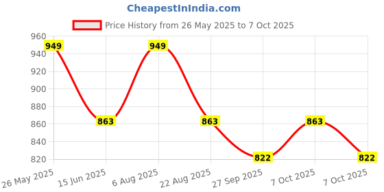 myntra.com VredeVogel Floral Embroidered Regular Sequinned Straight Kurta With Trouser With Dupatta vredevogel Price History Graph from 26 May 2025 to 7 Oct 2025