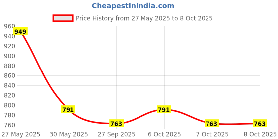 myntra.com VredeVogel Floral Embroidered Regular Sequinned Straight Kurta With Trouser With Dupatta vredevogel Price History Graph from 27 May 2025 to 7 Oct 2025