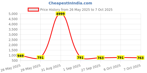 myntra.com VredeVogel Floral Embroidered Regular Sequinned Straight Kurta With Trouser With Dupatta vredevogel Price History Graph from 26 May 2025 to 7 Oct 2025
