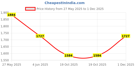 myntra.com VredeVogel Floral Embroidered Regular Straight Kurta With Palazzo With Dupatta vredevogel Price History Graph from 27 May 2025 to 1 Dec 2025