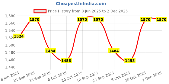 myntra.com VredeVogel Floral Embroidered Regular Straight Kurta With Palazzo With Dupatta vredevogel Price History Graph from 8 Jun 2025 to 2 Dec 2025