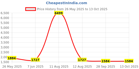myntra.com VredeVogel Floral Embroidered Regular Straight Kurta With Palazzo With Dupatta vredevogel Price History Graph from 26 May 2025 to 12 Oct 2025