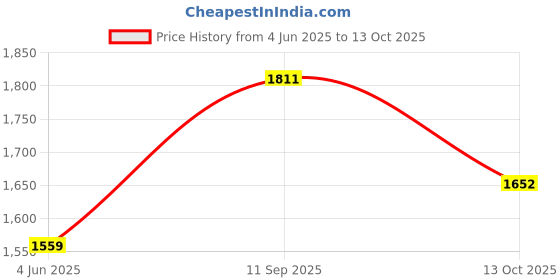 myntra.com VredeVogel Floral Embroidered Regular Straight Kurta With Palazzo With Dupatta vredevogel Price History Graph from 4 Jun 2025 to 13 Oct 2025