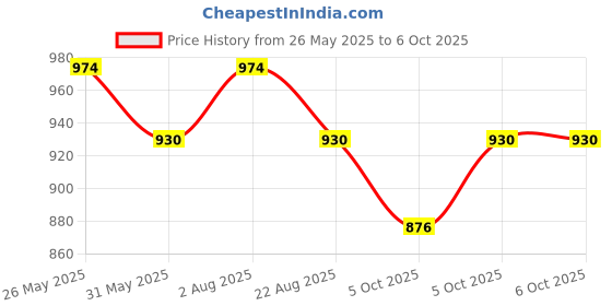myntra.com VredeVogel Floral Embroidered Regular Thread Work Kurta With Trouser With Dupatta vredevogel Price History Graph from 26 May 2025 to 5 Oct 2025