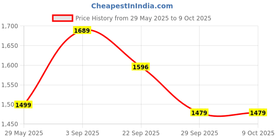 myntra.com VredeVogel Floral Embroidered Regular Thread Work Straight Kurta & Trousers With Dupatta vredevogel Price History Graph from 29 May 2025 to 9 Oct 2025