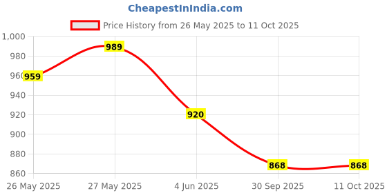 myntra.com VredeVogel Floral Embroidered Round Neck Regular Kurta With Trouser With Dupatta vredevogel Price History Graph from 26 May 2025 to 11 Oct 2025