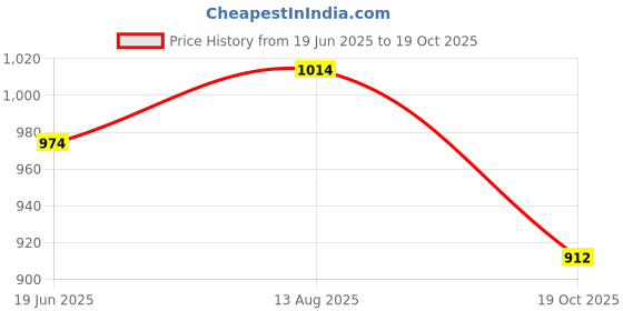 myntra.com VredeVogel Floral Embroidered Round Neck Regular Kurta With Trouser With Dupatta vredevogel Price History Graph from 19 Jun 2025 to 19 Oct 2025