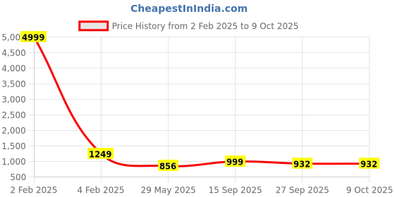 myntra.com VredeVogel Floral Embroidered Round Neck Regular Sequinned Kurta With Trouser With Dupatta vredevogel Price History Graph from 2 Feb 2025 to 9 Oct 2025