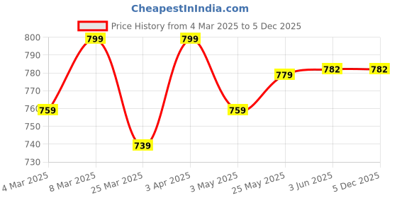 myntra.com VredeVogel Floral Embroidered Round Neck Regular Sequinned Straight Kurta vredevogel Price History Graph from 4 Mar 2025 to 5 Dec 2025