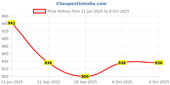 myntra.com VredeVogel Floral Embroidered Round Neck Regular Straight Kurta With Trouser With Dupatta vredevogel Price History Graph from 11 Jun 2025 to 8 Oct 2025