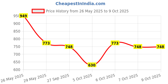 myntra.com VredeVogel Floral Embroidered Round Neck Regular Straight Kurta With Trouser With Dupatta vredevogel Price History Graph from 26 May 2025 to 9 Oct 2025
