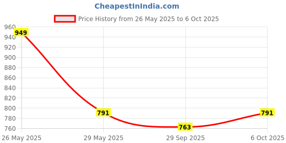 myntra.com VredeVogel Floral Embroidered Round Neck Regular Straight Kurta With Trouser With Dupatta vredevogel Price History Graph from 26 May 2025 to 6 Oct 2025
