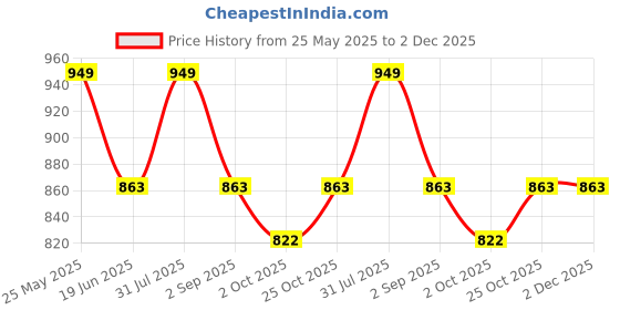 myntra.com VredeVogel Floral Embroidered Round Neck Regular Straight Kurta With Trouser With Dupatta vredevogel Price History Graph from 25 May 2025 to 2 Dec 2025