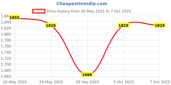 myntra.com VredeVogel Floral Embroidered Round Neck Regular Straight Kurta With Trouser With Dupatta vredevogel Price History Graph from 26 May 2025 to 7 Oct 2025